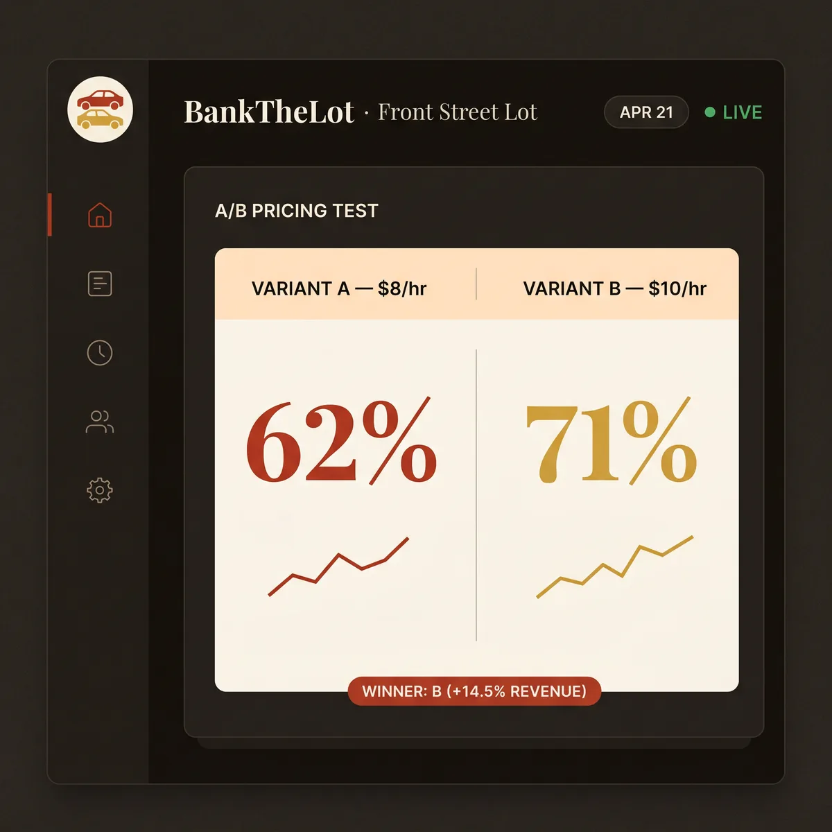 BankTheLot dashboard running an A/B pricing test: $8/hr variant at 62% conversion vs $10/hr variant at 71%, with $10/hr declared the winner.