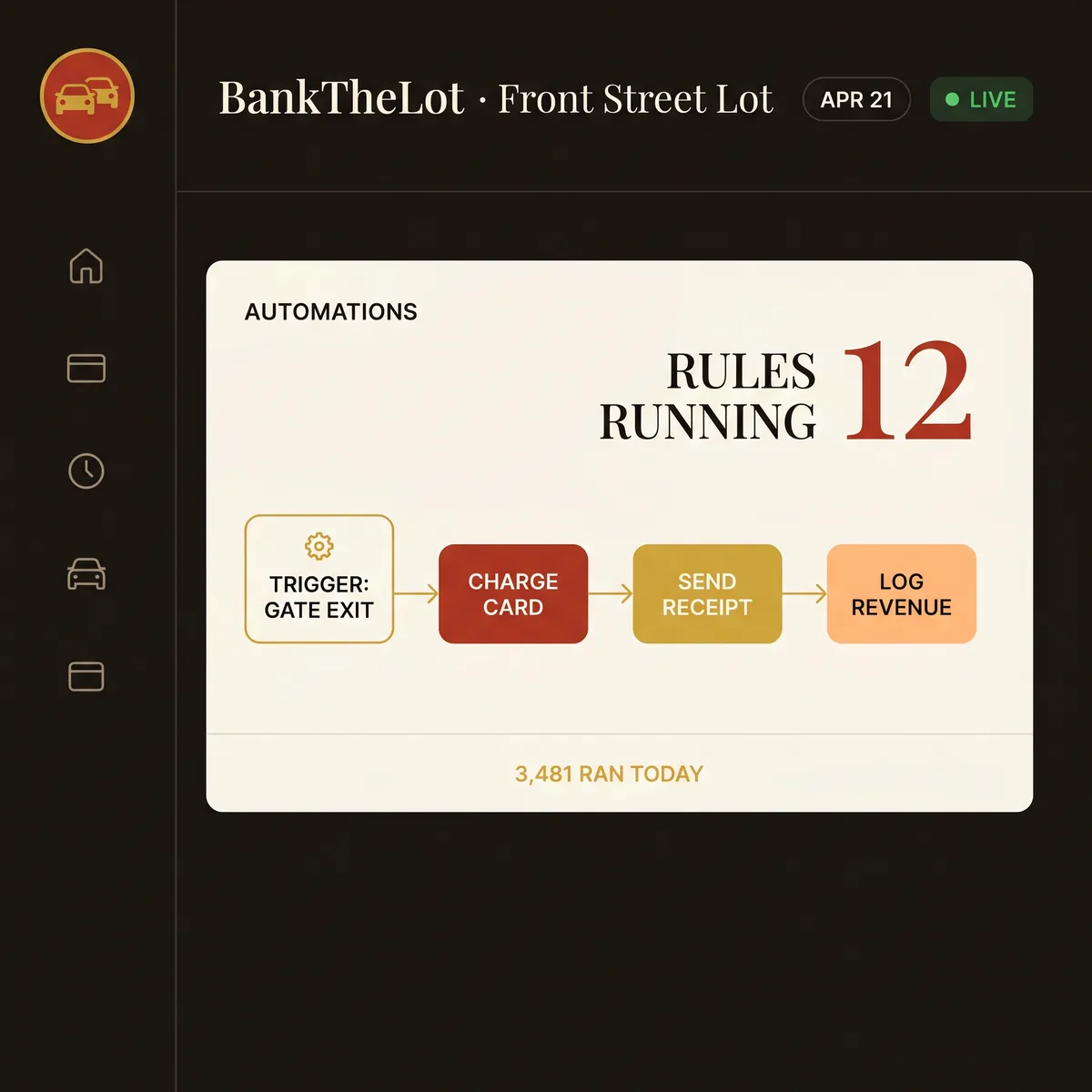BankTheLot dashboard showing 12 automation rules running — a workflow from gate exit to charge card to send receipt to log revenue, with 3,481 runs today.