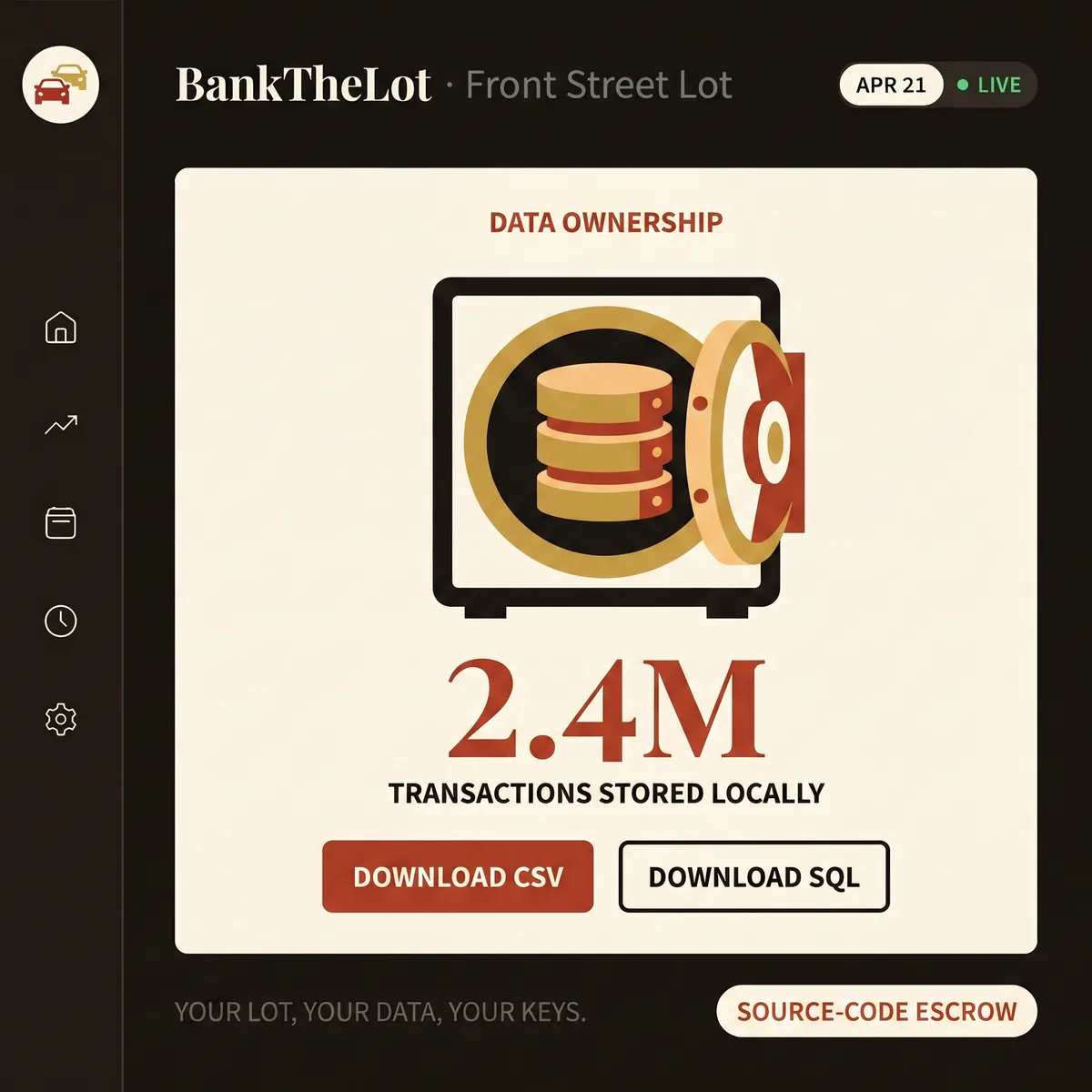 BankTheLot data ownership dashboard with a gold-trim vault icon, CSV and SQL export buttons, and 2.4M transactions stored locally.