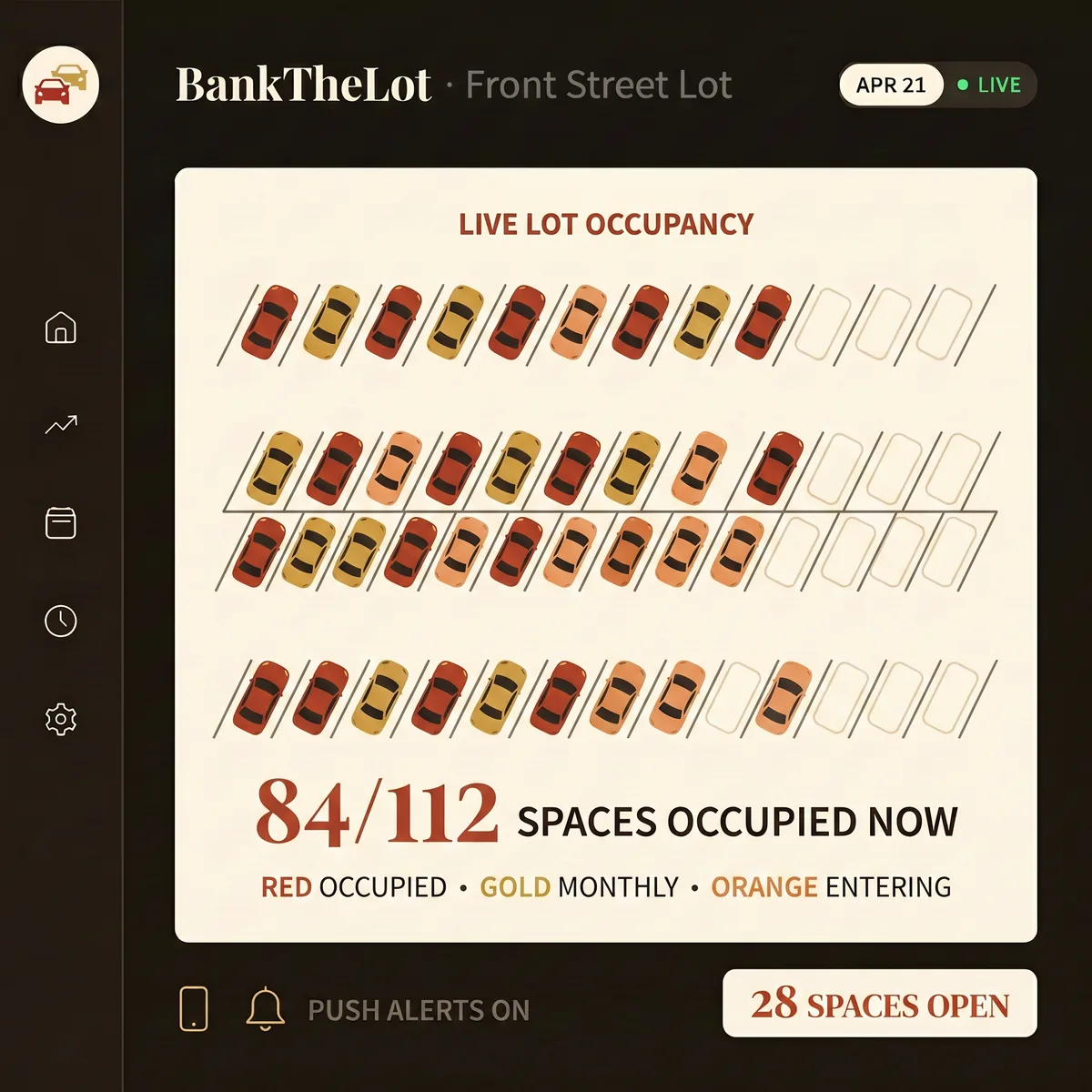 BankTheLot live lot occupancy dashboard showing an overhead map of a parking lot with 84 of 112 spaces currently occupied, with red, gold, and orange status colors.