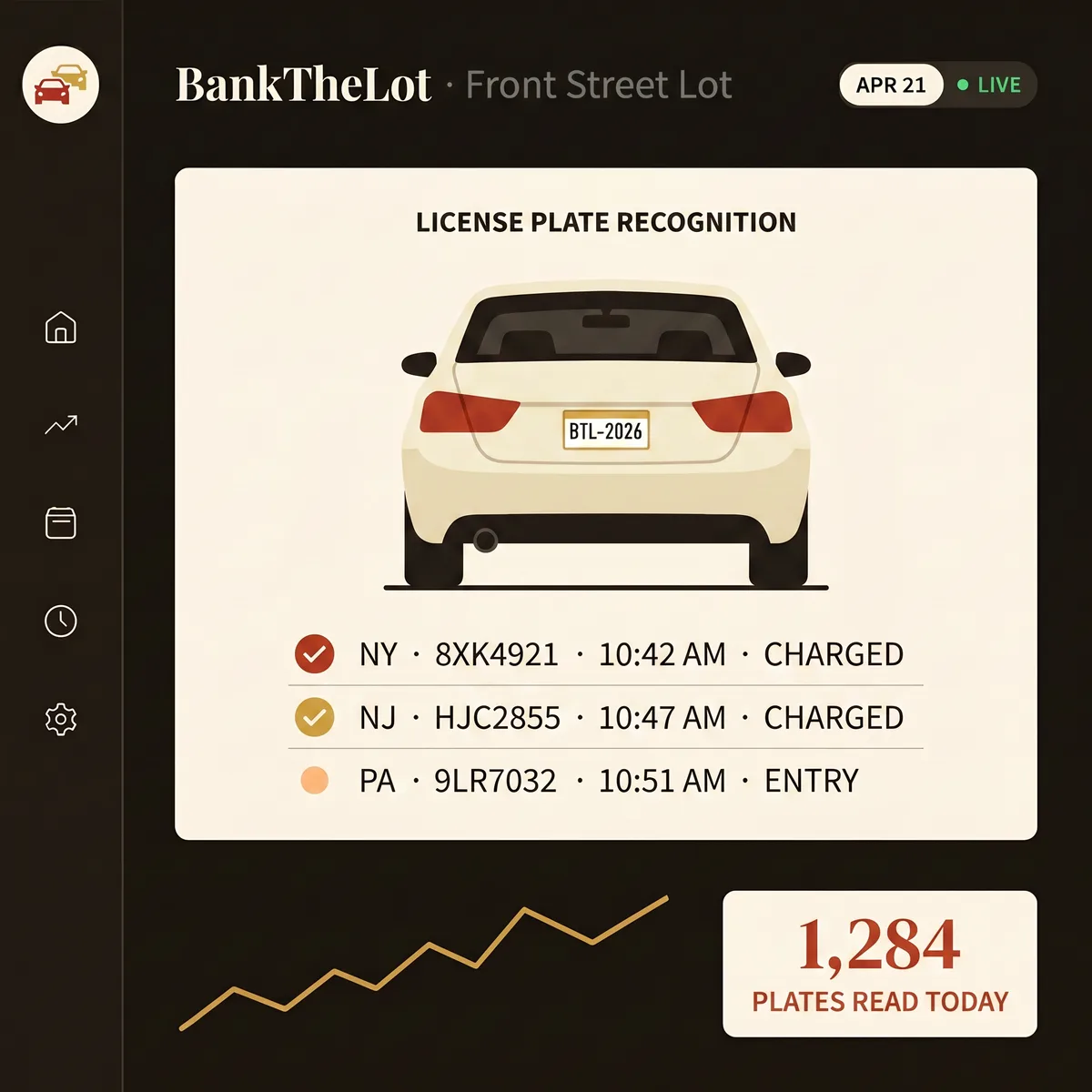 BankTheLot license-plate recognition dashboard showing a car at the gate with plate BTL-2026 and three logged entries from NY, NJ, and PA, with 1,284 plates read today.