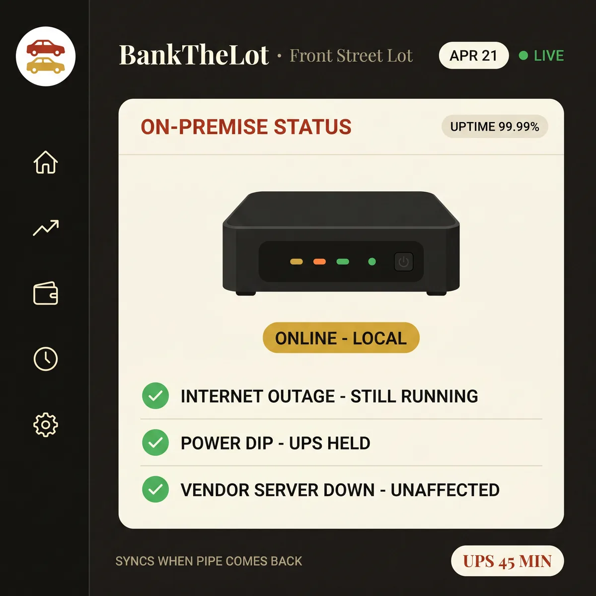 BankTheLot on-premise status dashboard showing the controller online and local with 99.99% uptime, still running through an internet outage, UPS hold, and vendor server down.