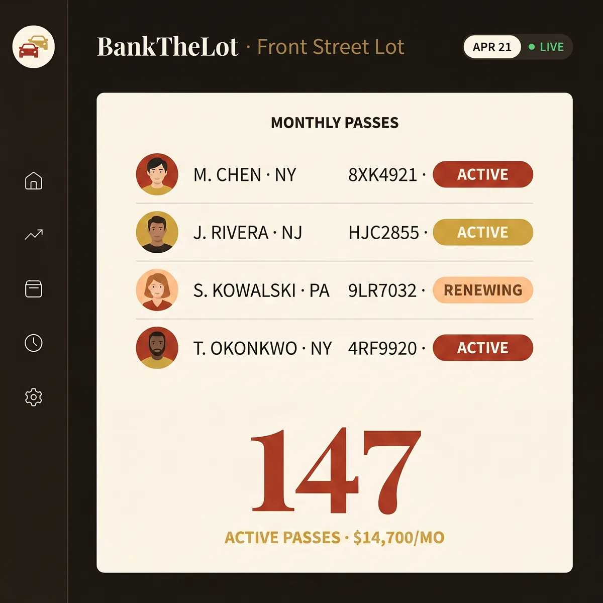 BankTheLot monthly passes dashboard showing four passholders with avatars, plate numbers, and status pills — 147 active passes generating $14,700 per month.