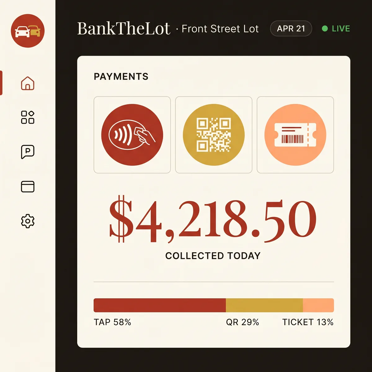 BankTheLot payments dashboard showing tap, QR, and ticket methods with $4,218.50 collected today, split 58% tap, 29% QR, 13% ticket.