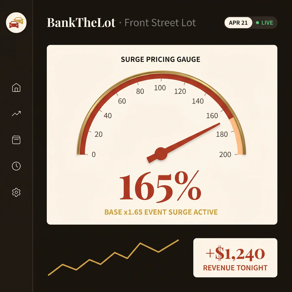 BankTheLot dashboard showing a surge pricing gauge at 165% with an event surge active and a tonight revenue lift of +$1,240.