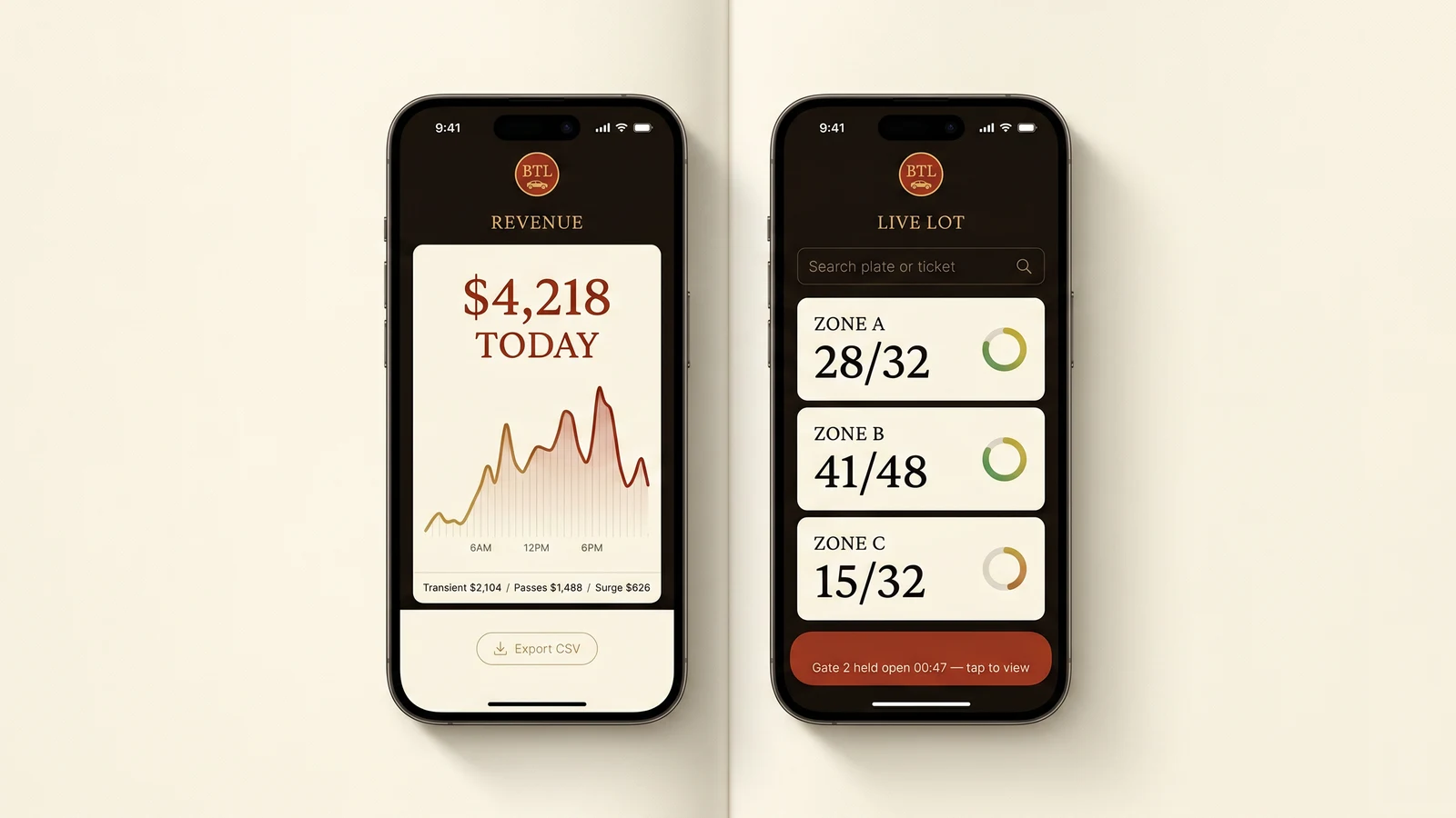 Two iPhones side by side running the BankTheLot companion app. Left phone shows a REVENUE view with $4,218 today in serif type, an hourly revenue sparkline in gold and brick red, and a transient/passes/surge breakdown. Right phone shows LIVE LOT with zone cards — Zone A 28/32, Zone B 41/48, Zone C 15/32 — a plate search field, and a brick-red push-notification banner reading Gate 2 held open 00:47 tap to view.