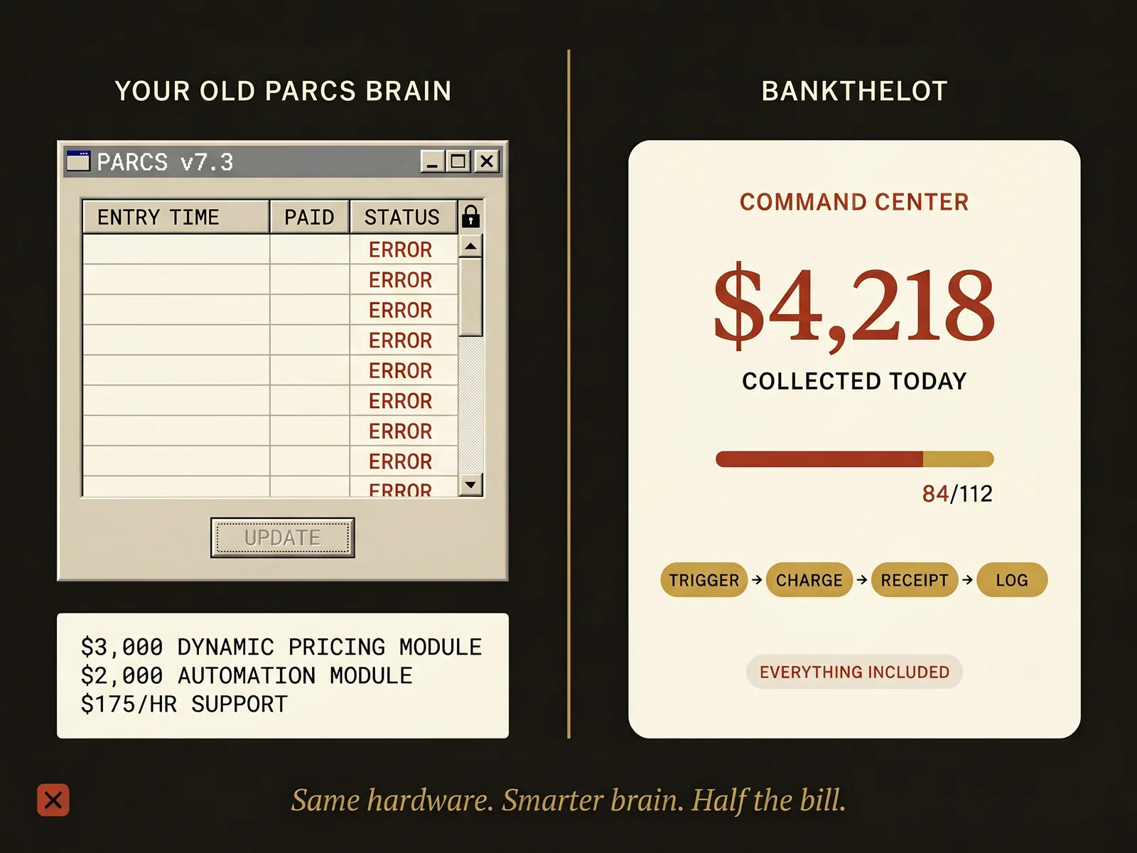 Side-by-side comparison of a legacy PARCS v7.3 controller throwing errors and upcharging $3,000 pricing, $2,000 automation, and $175/hr support versus the clean BankTheLot command center card showing $4,218 collected today with everything included.
